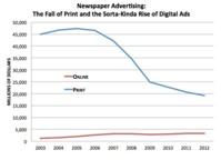La publicité en ligne, un enjeu de taille pour les journaux américains