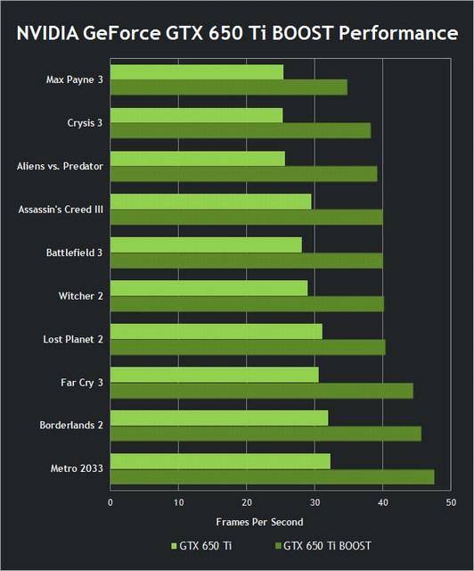 +40% de performances pour la nouvelle GeForce GTX 650 Ti BOOST