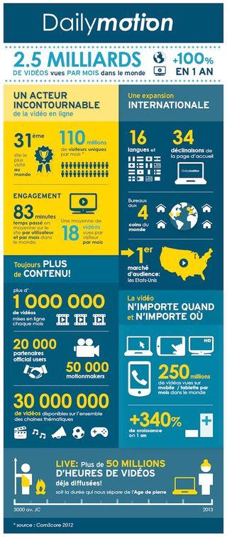 Statistiques-dailymotion