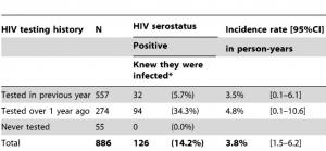 HSH: Couples gays, vers un véritable agrément sexuel pour prévenir l'infection à VIH? – Journal of Sexual Research