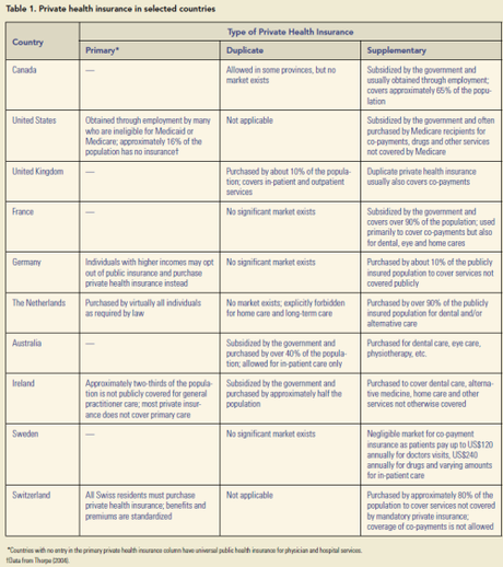 Assurances maladies privées dans le mond Assurance-maladie : public ou privé, est-ce l'essentiel ?