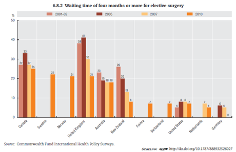 Temps d'attente pour une chirurgie élective Assurance-maladie : public ou privé, est-ce l'essentiel ?