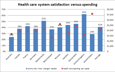 Satisfaction assurance santé Assurance-maladie : public ou privé, est-ce l'essentiel ?