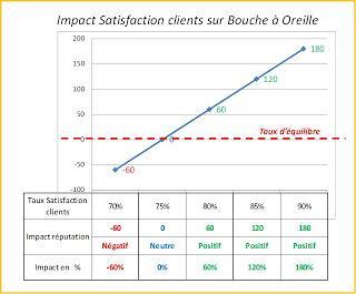 Chaque progression de 5 % de la satisfaction client impacte de 60 % la réputation !