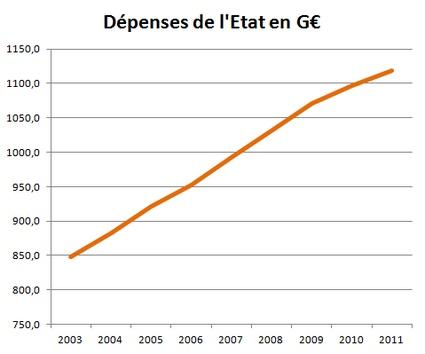 dépenses de l'état en milliards d'euros