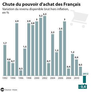 Pouvoir d'achat: la dernière intox