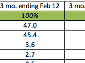 Vente Smartphones Android domine marché