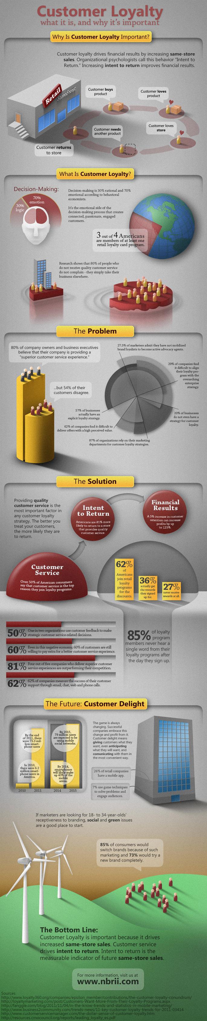 Customer Loyalty Infographic by NBRI