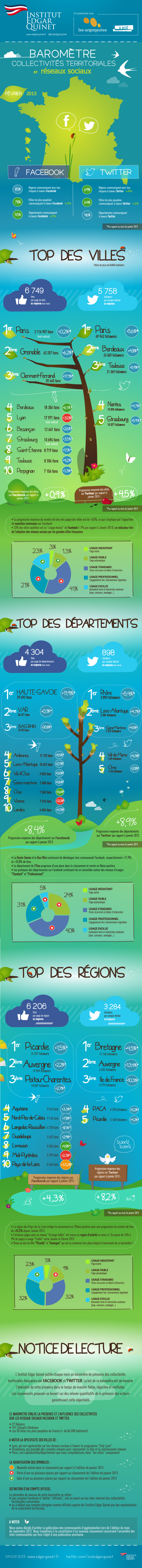 collectivites-territoriales-et-reseaux-sociaux-fevrier-2013_5134ce7be6ac7_w587