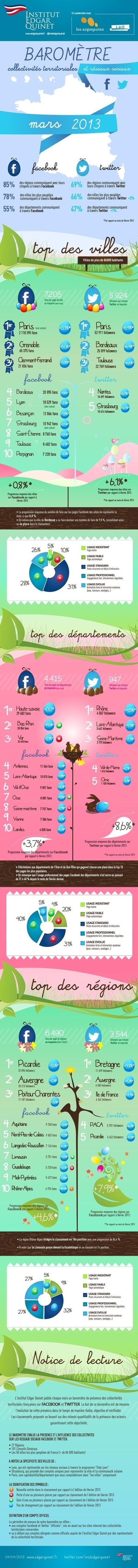 Usages de Facebook et Twitter dans les collectivités locales