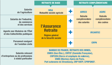 Un petit sursis pour les retraites complémentaires Agirc et Arrco