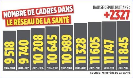 Le chiffre du jour : 2327 cadres