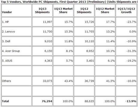 PC : les ventes reculent de près de 14% au premier trimestre vente-pc-q1-2013