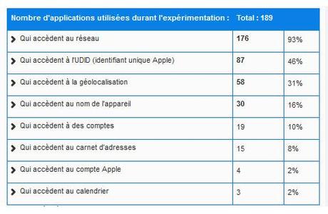 La CNIL et l’INRIA s’interrogent sur la protection des données personnelles au sein des applications mobiles