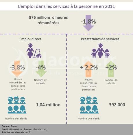 L'emploi dans les services à la personne en 2011