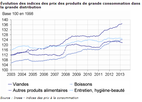 Des prix incroyablement stables