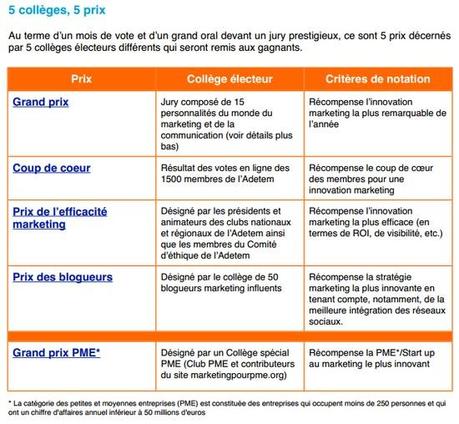 LʼAdetem lance les Prix de lʼexcellence marketing