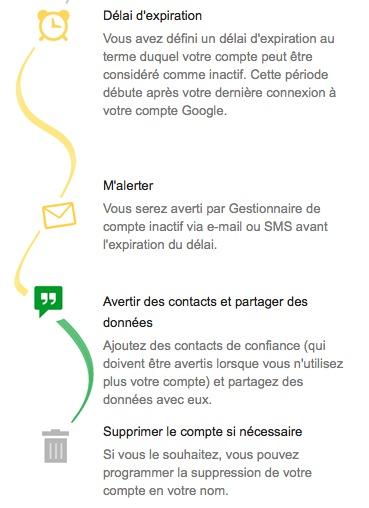 Compte Google en héritage