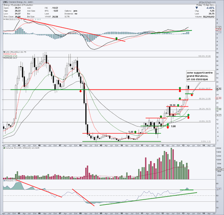 Cheniere Energy - LNG (U.S.) - 12 avril 2013