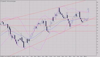 Suivi de Akka Technologies