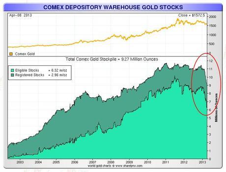 Comex gold warehouse deliveries
