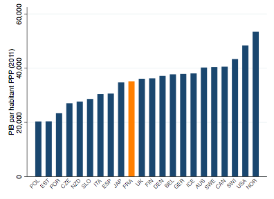 La France escabeau ? La Liberté et les 3 composantes de l'échelle sociale