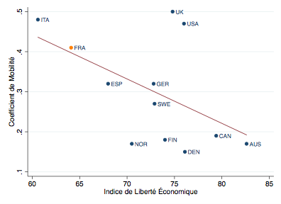 La France escabeau ? La Liberté et les 3 composantes de l'échelle sociale
