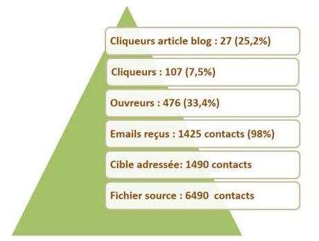 campagnes emailings pour le b2b : un outil de prospection redoutable 130415 graphique campagne emailing efficacitTIC