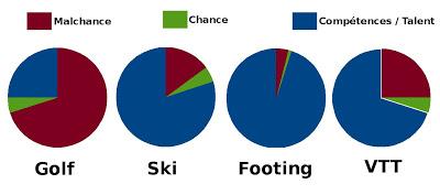 Sports de compétition: Compétences et Chance (2e partie)