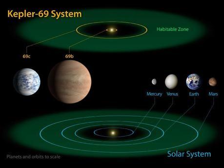 Comparaison de notre système solaire avec celui de l'étoile Kepler-69, semblable à notre Soleil