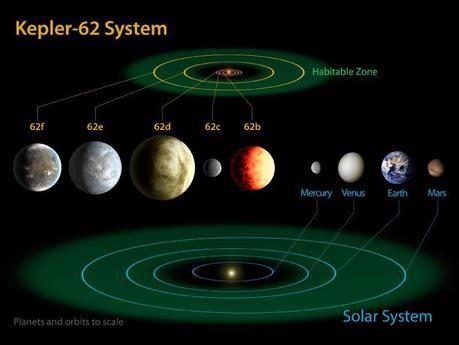 Comparaison de notre système planétaire avec celui de l'étoile Kepler-62