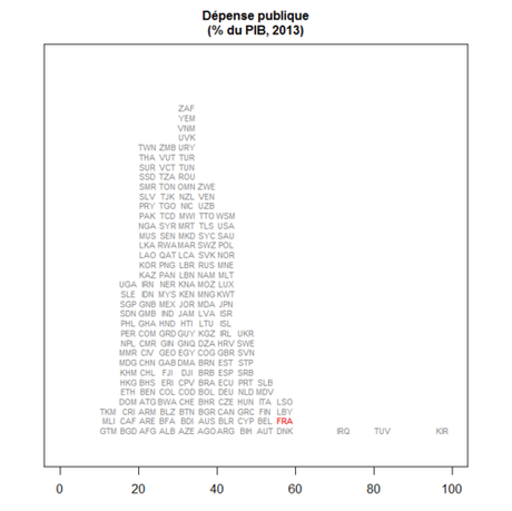 Dépenses publiques : bientôt le podium mondial pour la France