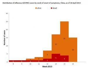 VIRUS AVIAIRE H7N9: L'ECDC n'exclut pas une expansion de la propagation  – ECDC