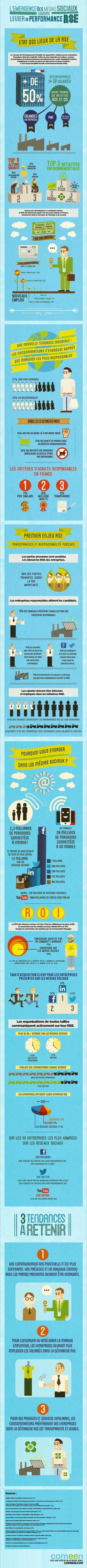 Infographie : Responsabilité Sociale des Entreprises & médias sociaux