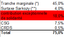 Taxe à 75% : un projet improvisé du début à la fin