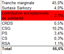 Taxe à 75% : un projet improvisé du début à la fin