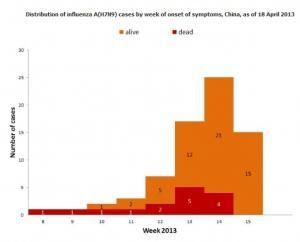 VIRUS H7N9: Bien plus transmissible et difficile à traquer que H5N1  – BMJ