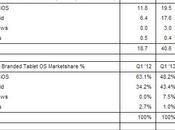 millions tablettes Windows écoulées premier trimestre 2013