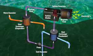 La conversion thermique, comment ça marche ?