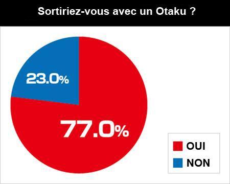 77% des japonaises seraient prêtes à sortir avec un Geek/Otaku sortir avec un otaku