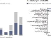 Google demandes retrait contenu hausse