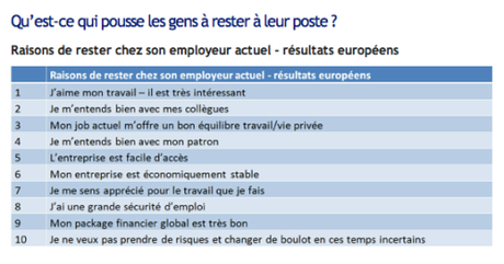 raisons de rester chez son employeur actuel en Europ