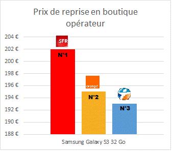 Prix Samsung Galaxy S3 32 Go