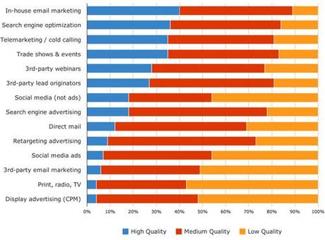 B2B quality of leads by channel