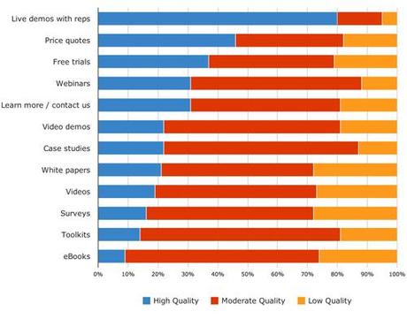 B2B quality of leads by content