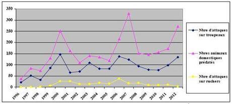 Evolution annuelle du nombre de prédations d’ours sur cheptel domestique et sur ruchers dans les Pyrénées françaises depuis 1996.