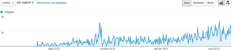 Statistiques du blog pour le mois d'avril 2013 