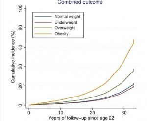 CRISE CARDIAQUE, AVC: L'obésité à 20 ans double le risque à 55  – BMJ Open