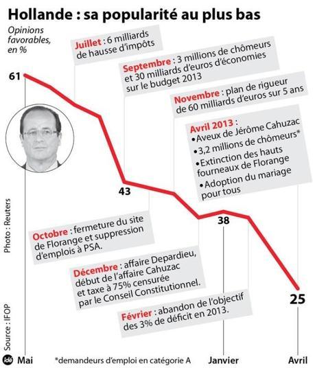 infographie-la-popularite-de-francois-hollande-au-plus-bas-10907295osfqr
