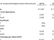 Facebook 1,11 milliard d’utilisateurs actifs mois